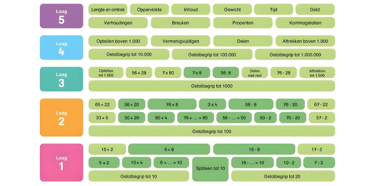 Wat is het Bareka Rekenmuurtje en hoe helpt het jouw kind groeien in rekenen?